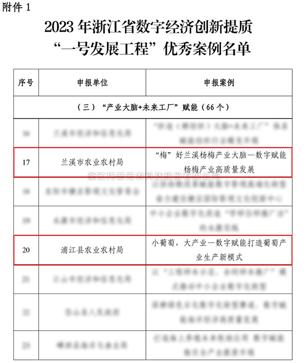 2023年浙江省“一號(hào)發(fā)展工程”優(yōu)秀案例公布，托普云農(nóng)入選兩個(gè)！