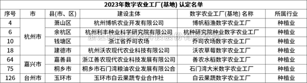 省級認定！托普云農(nóng)7個項目獲評“浙江省2023年數(shù)字農(nóng)業(yè)工廠”