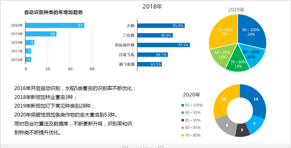 人工智能測報