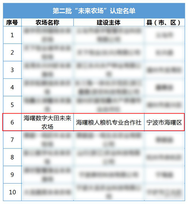 寧波這個數(shù)字大田入選第二批省級“未來農(nóng)場”名單